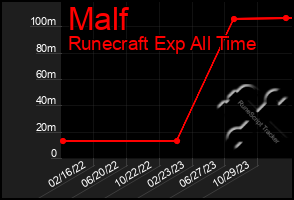 Total Graph of Malf