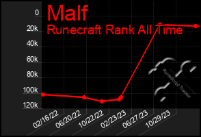 Total Graph of Malf