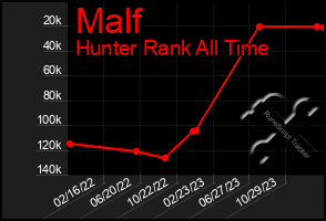 Total Graph of Malf