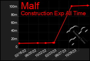 Total Graph of Malf