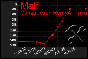 Total Graph of Malf