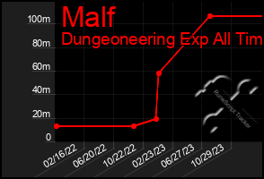 Total Graph of Malf