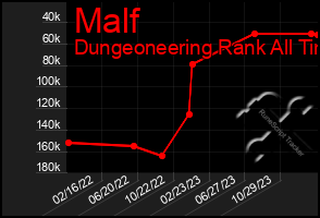 Total Graph of Malf