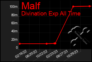 Total Graph of Malf