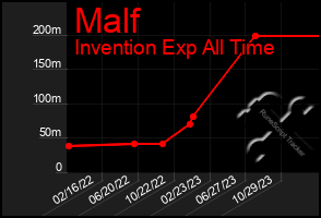 Total Graph of Malf