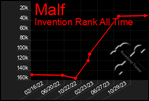 Total Graph of Malf