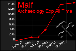 Total Graph of Malf