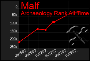 Total Graph of Malf