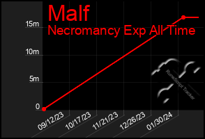 Total Graph of Malf