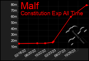 Total Graph of Malf