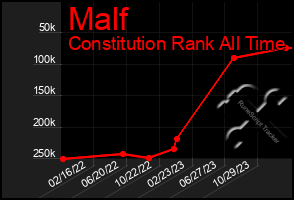 Total Graph of Malf