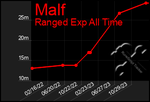 Total Graph of Malf