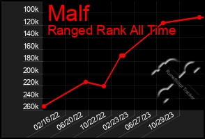 Total Graph of Malf