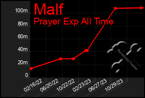 Total Graph of Malf