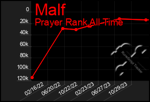 Total Graph of Malf