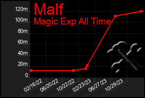 Total Graph of Malf