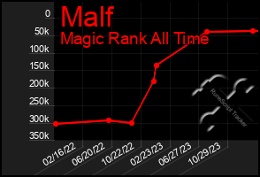 Total Graph of Malf