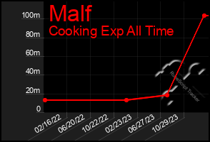 Total Graph of Malf