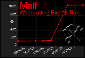 Total Graph of Malf