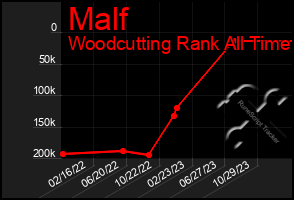 Total Graph of Malf