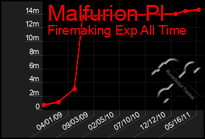 Total Graph of Malfurion Pl