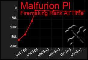 Total Graph of Malfurion Pl