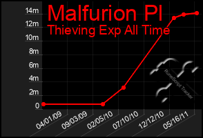 Total Graph of Malfurion Pl