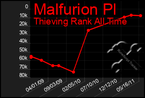 Total Graph of Malfurion Pl