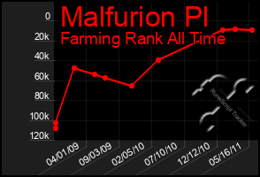 Total Graph of Malfurion Pl