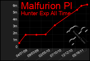 Total Graph of Malfurion Pl