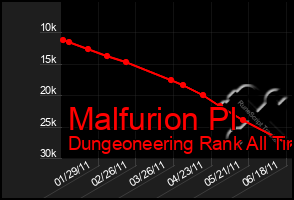 Total Graph of Malfurion Pl