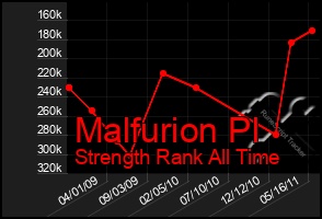 Total Graph of Malfurion Pl