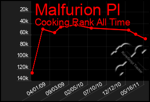 Total Graph of Malfurion Pl