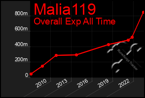 Total Graph of Malia119