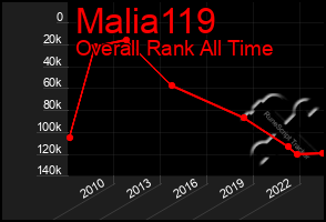 Total Graph of Malia119