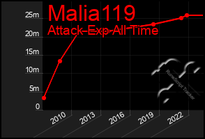 Total Graph of Malia119