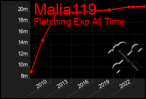 Total Graph of Malia119