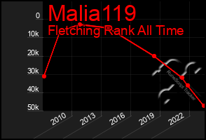 Total Graph of Malia119