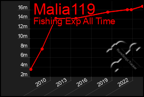 Total Graph of Malia119