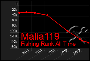 Total Graph of Malia119