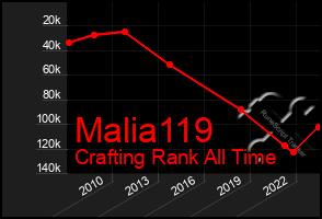 Total Graph of Malia119