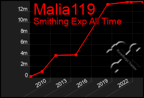 Total Graph of Malia119