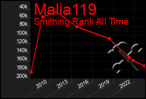 Total Graph of Malia119