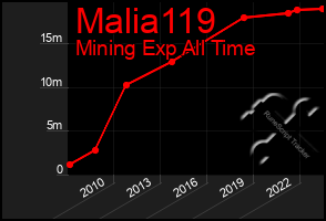 Total Graph of Malia119