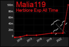 Total Graph of Malia119