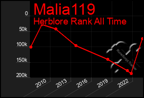 Total Graph of Malia119