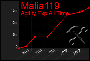 Total Graph of Malia119