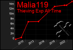 Total Graph of Malia119