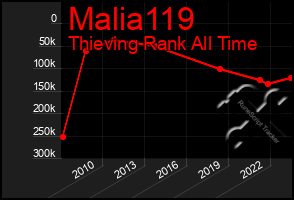 Total Graph of Malia119