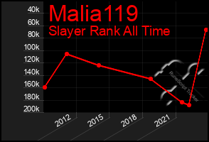 Total Graph of Malia119